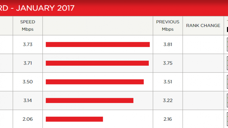 Débit sur Netflix : Free a continué à baisser en janvier. Cela vous impacte-t-il ?