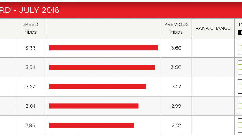 Indice de performance Netflix : Free progresse nettement et revient dans la course