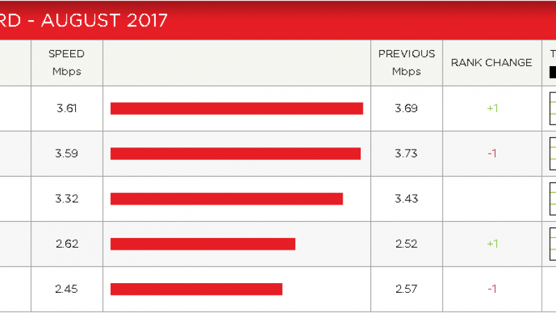 Indice de performance Netflix : Free grimpe et quitte enfin la dernière place