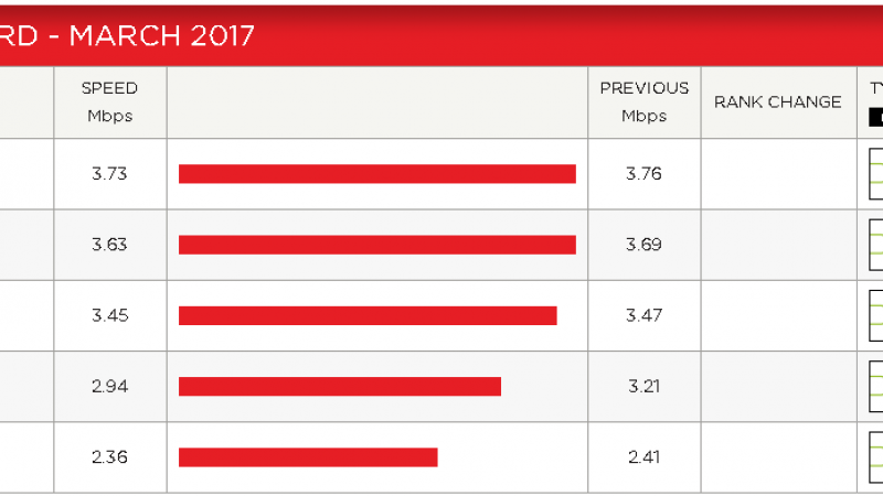 Débit moyen sur Netflix : Free, Bouygues, SFR et Orange en baisse au mois de mars