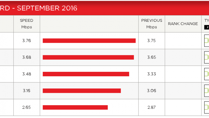 Indice de performance Netflix : Free rechute en septembre