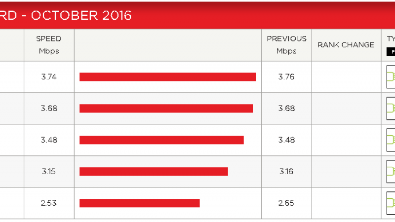 Indice de performance Netflix : Tous les FAI sont stables sauf Free qui baisse