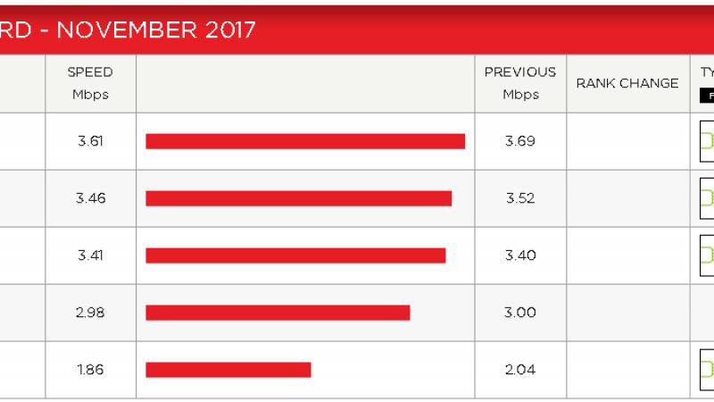 Débits des FAI français sur Netflix : Free continue sa chute en novembre