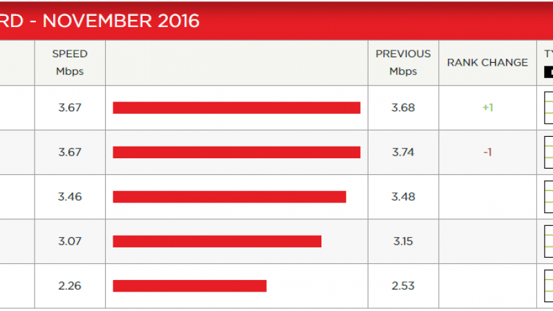 Indice de performance Netflix : Free poursuit sa chute