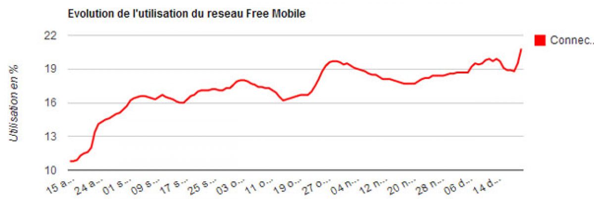 Le taux d’utilisation du réseau Free Mobile, en forte progression, franchit la barre des 20%