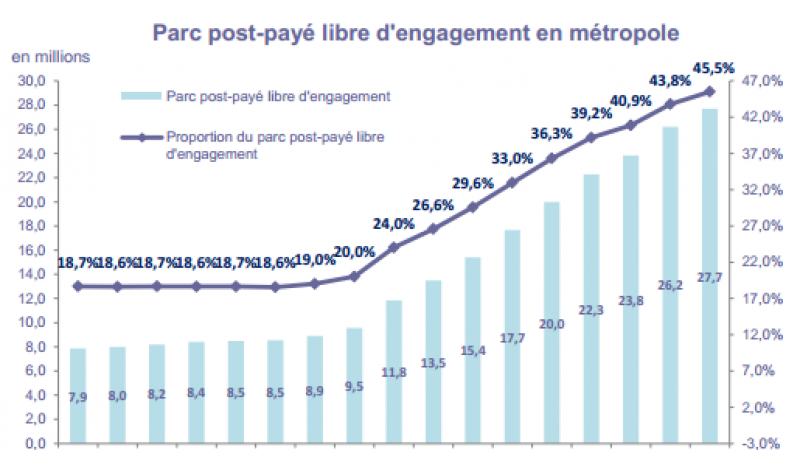 Observatoire des services mobiles : les Français de moins en moins engagés avec leur opérateur