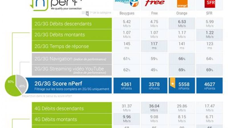 Tests de performances et de débit nPerf : Orange 1er sur la 3G, Free 1er sur la 4G