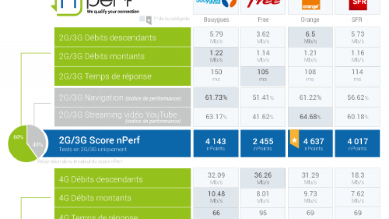 Baromètre mobile nPerf : Bouygues 1er au général, Free encore 1er sur le débit 4G