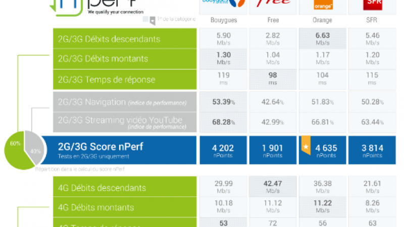 Baromètre mobile nPerf : Free prend la deuxième place à Bouygues Télécom