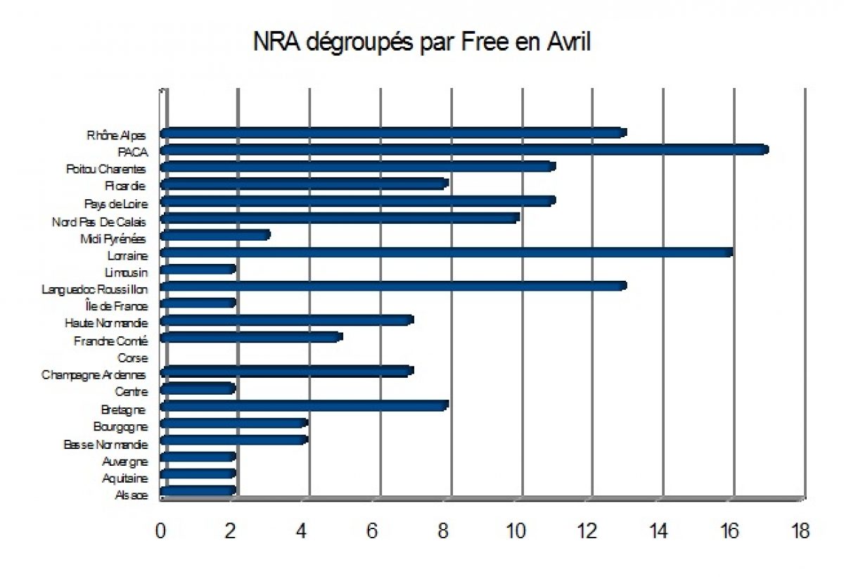 Bilan des NRA dégroupés en avril : Free toujours en forme malgré une petite baisse de régime