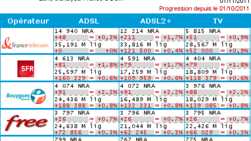 Déploiement ADSL : Free ajoute seulement 26 NRA en octobre