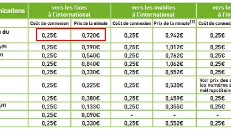 Numericable augmente le tarif des appels internationaux depuis la box