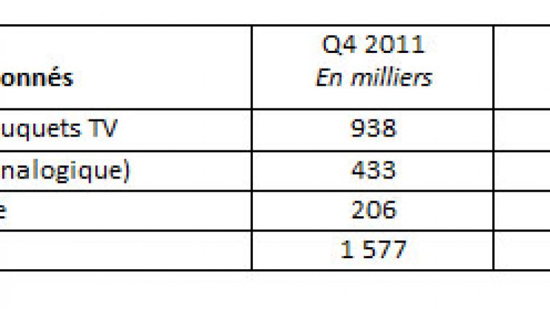 Numéricâble a gagné 3000 abonnés au 1er trimestre, grâce aux abonnements en marque blanche