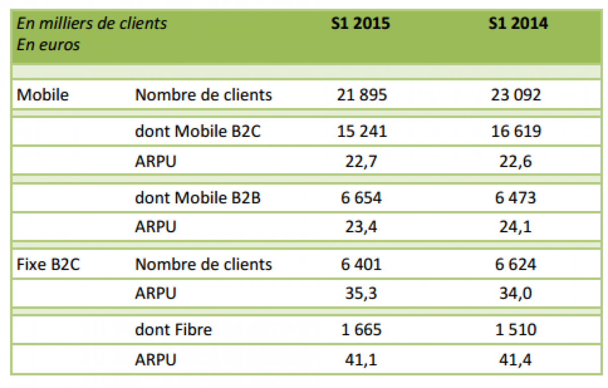 SFR-Numéricable : très importante perte d’abonnés fixe et mobile au 2ème trimestre