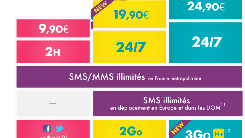 Comme Free Mobile, Orange propose désormais 3Go de data en fair use