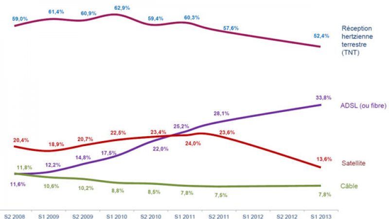 L’utilisation de la TV par ADSL en hausse, celle de la TNT et du satellite en baisse