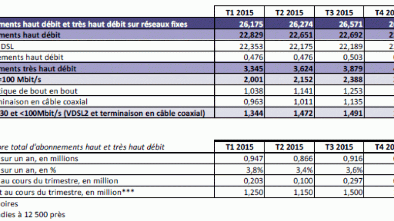 Les abonnements au Très Haut débit ont crû de  265 000 au 1er trimestre 2016 et 1,2 million sur 1 an