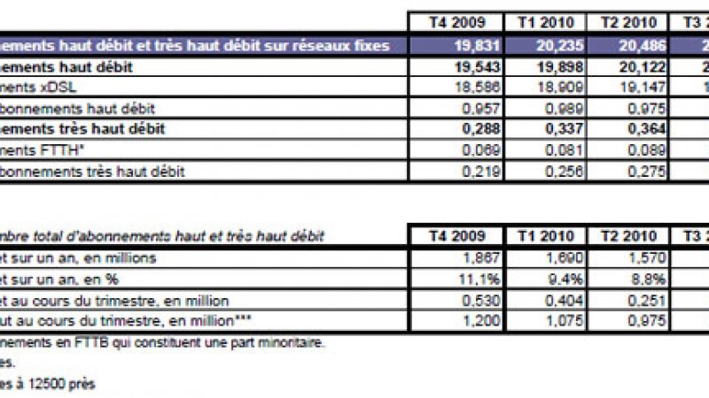 Seulement 12 000 abonnés FTTH supplémentaires au 4ème trimestre 2010