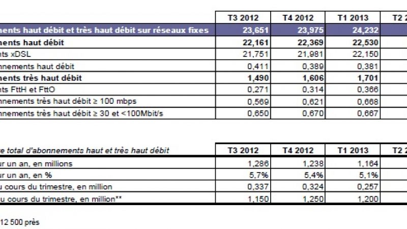 FTTH : 235 000 nouveaux logements éligibles au 3ème trimestre 2013