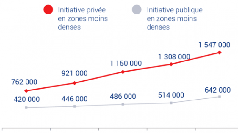 Le déploiement FTTH dans les zones moins denses avance vite, Free y proposera ses offres plus ou moins rapidement suivant les cas