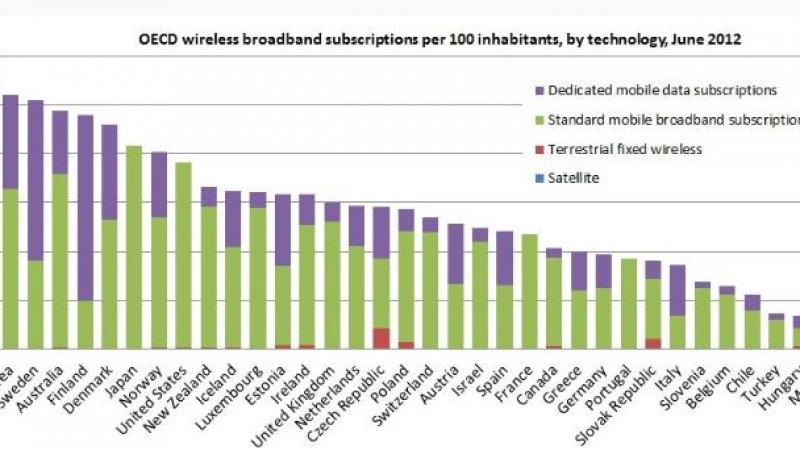 La France un mauvais élève du Haut Débit sans-fil selon l’ OCDE