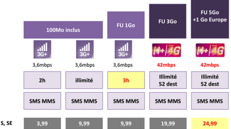 Exclu  : les nouvelles offres Virgin Mobile au 19 février