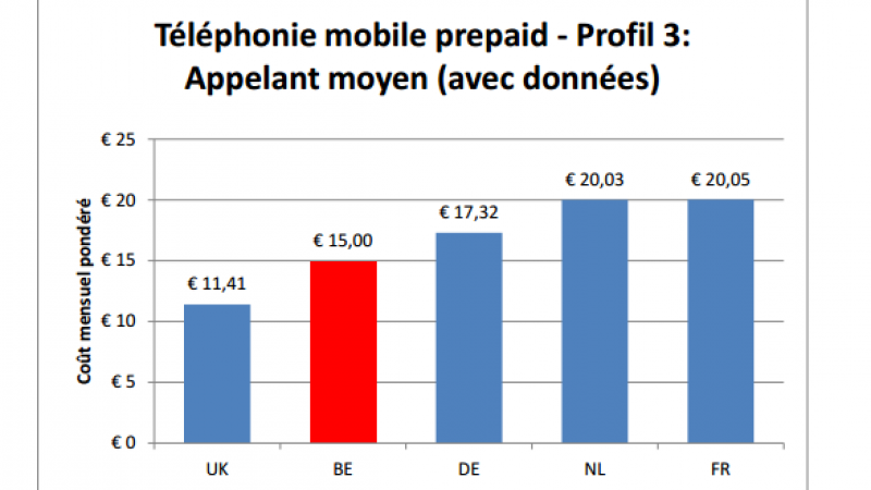 Pour le régulateur des télécoms belge, la France a de meilleurs prix télécoms que ses voisins