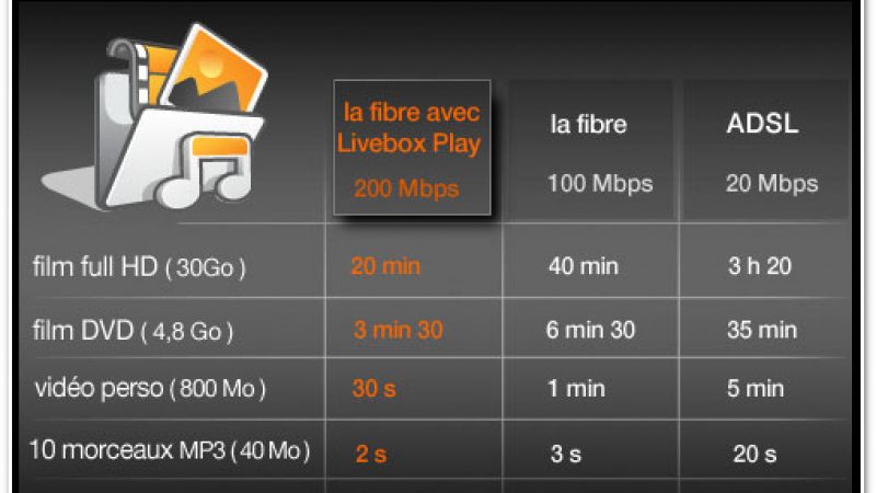 La fibre Orange : 200 Méga pour la prochaine Livebox Play