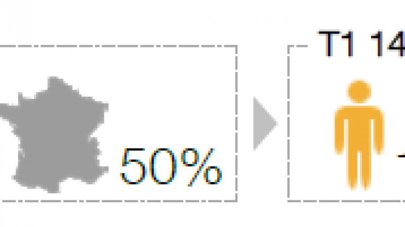 Orange couvre 58% de la population en 4G