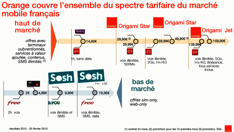 Stéphane Richard : « Pas la peine d’aller chez Free, SFR ou Bouygues, Orange est compétitif sur tous les segments »