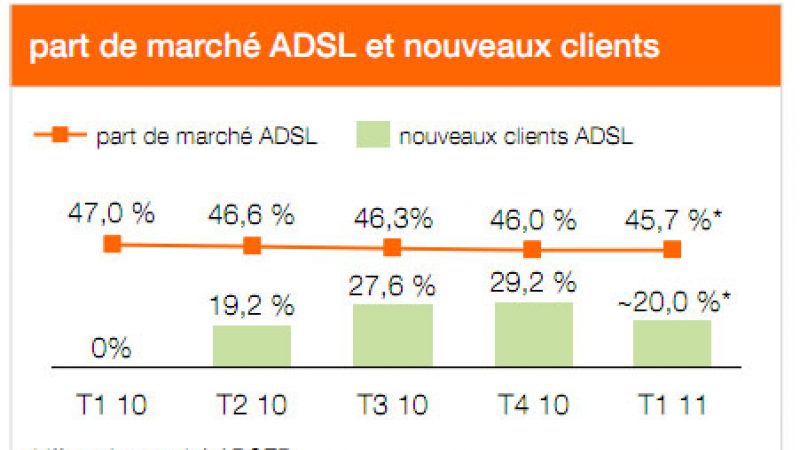 Recrutements ADSL : + 89 000 pour Orange et + 354 000 pour les alternatifs au 1er trimestre