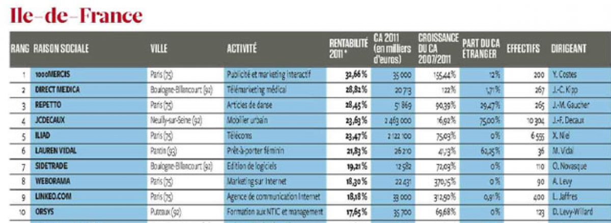 Iliad classée parmi les plus rentables des sociétés françaises indépendantes
