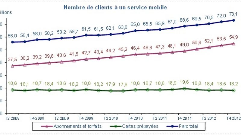 l’ARCEP publie son observatoire du quatrième trimestre : 73 millions de clients mobiles