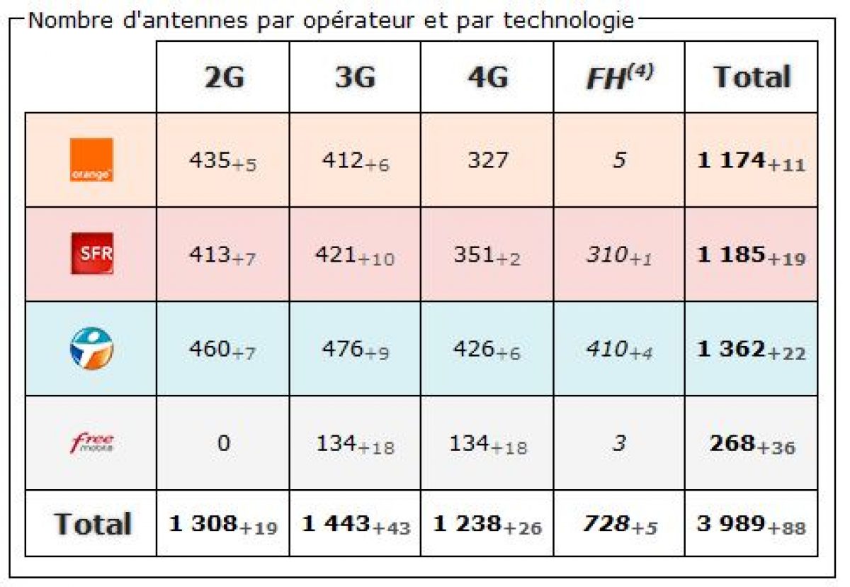 Paris : bilan des antennes 3G et 4G chez Free et les autres opérateurs