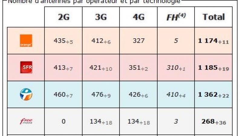 Paris : bilan des antennes 3G et 4G chez Free et les autres opérateurs