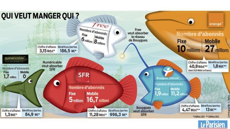 Clin d’œil : L’infographie « poissonnière » qui résume les manœuvres actuelles dans les Télécoms