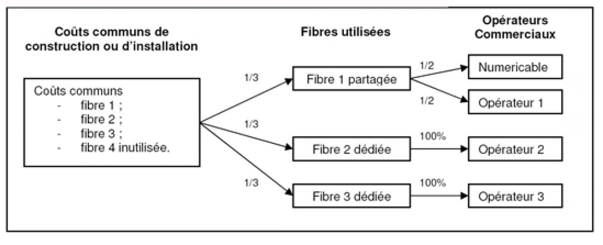 Fibre: Numéricable publie son offre de référence pour la mutualisation du câblage vertical
