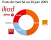 Avec 112 000 nouveaux abonnés ADSL, SFR surpasse tous ses concurrents