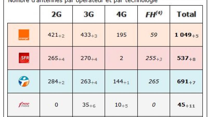 Pas De Calais : bilan des antennes 3G et 4G chez Free et les autres opérateurs