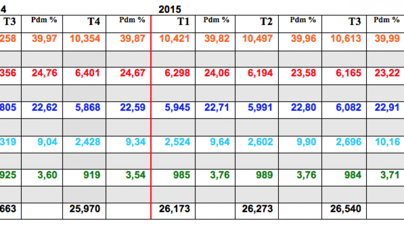 Comparaison des parts de marché sur le fixe de Free, Orange, SFR et Bouygues Télécom au 3ème trimestre 2015