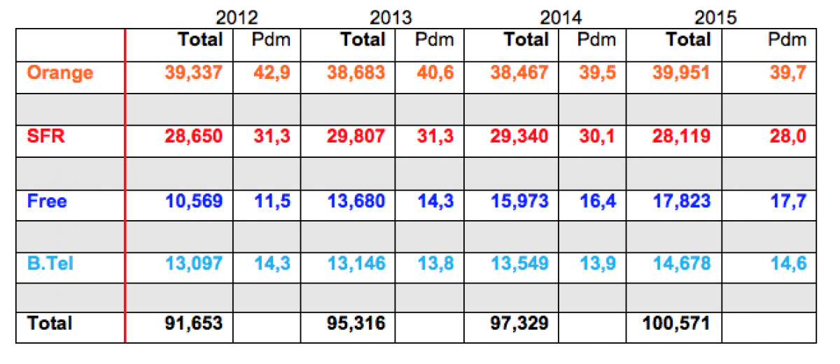 Comparatif du total des abonnés chez Free, SFR, Orange et Bouygues Télécom : tout le monde en hausse sauf SFR