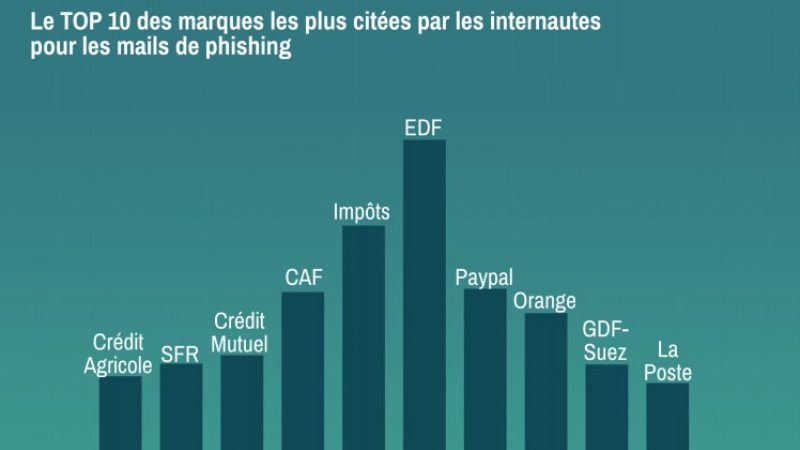 Découvrez le TOP 10 des marques francaises les plus utilisées par le phishing