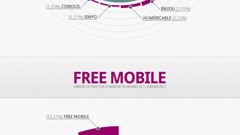 Portabilité : Etude comparative avant et après l’arrivée de Free Mobile