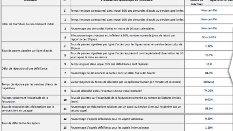 Publication de la qualité de service chez Free au 2ème trimestre