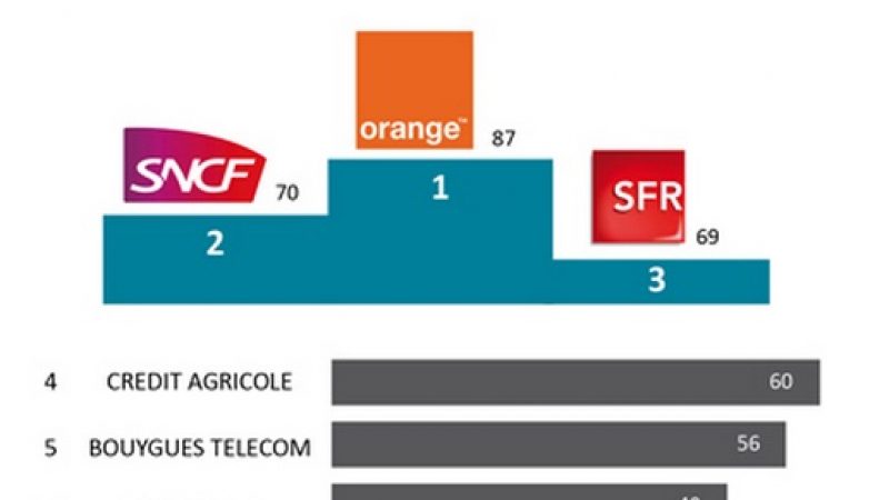 Free 8e du top 100 du rayonnement numérique des marques sur le web, les réseaux sociaux et les mobiles