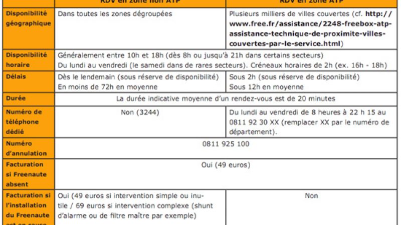 Récapitulatif des conditions d’intervention en zones ATP Free et non ATP