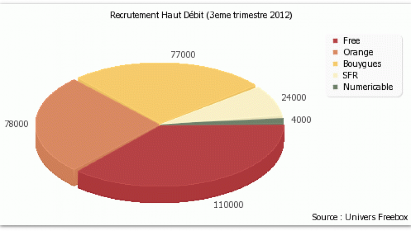 Bilan des recrutements au 3ème trimestre pour Free, Orange, SFR, etc…