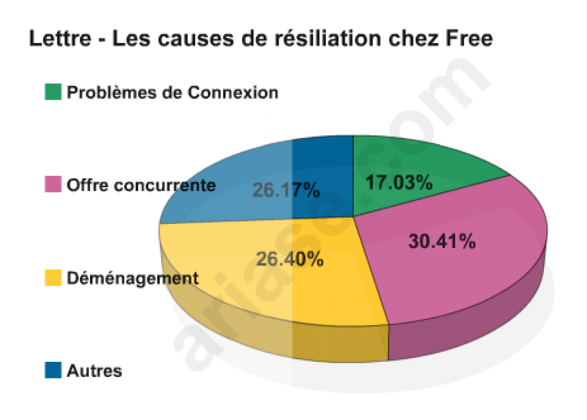 Internet Fixe : Free récupère environ 30% des résiliants SFR, Bouygues et Orange selon Ariase