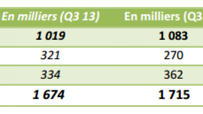 Numéricable au 3e trimestre 2014 :  +21 000 abonnés en Multiple-Play, 4000 de moins en marques blanches