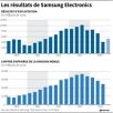 Les ventes de mobiles Samsung en berne